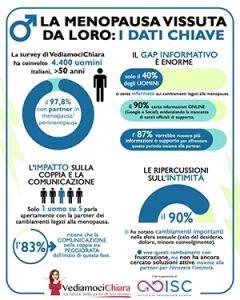 La menopausa vista da lui - la survey